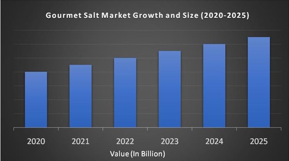 Gourmet Salt Market